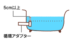 浴槽の水を循環アダプター上部まで満たしてください。