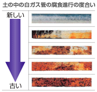 土の中の白ガス管の腐食進行の度合い