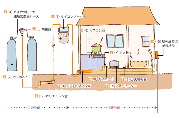 さまざまな機器が、お客さまの毎日の暮らしをサポート！ 