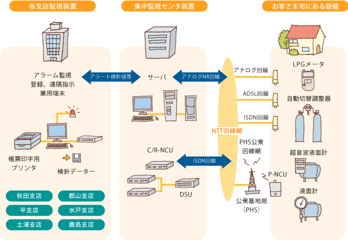 集中監視システム「３つの安心」