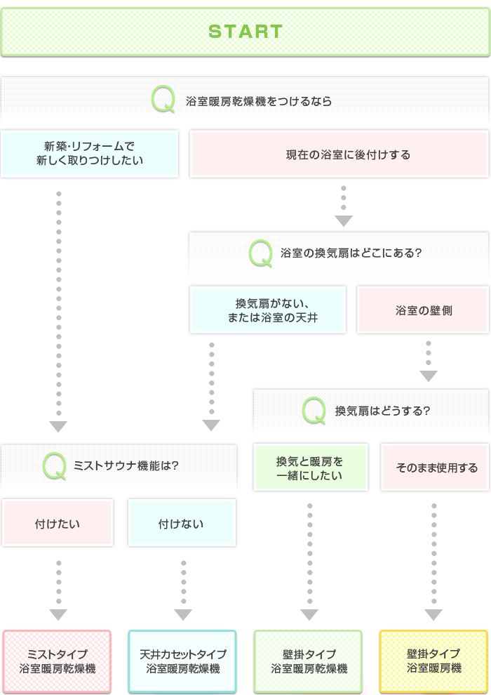 我が家にピッタリのタイプを診断