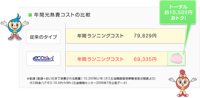 年間光熱費コストの比較