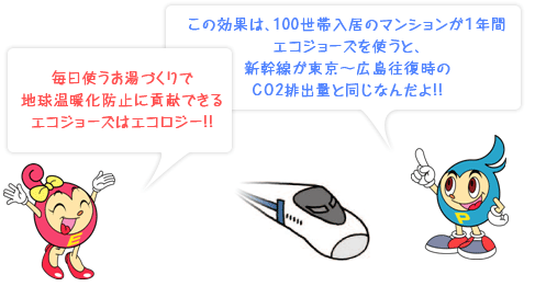 この効果は、100世帯入居のマンションが１年間エコジョーズを使うと、新幹線が東京～広島往復時のCO2排出量と同じなんだよ!! 毎日使うお湯づくりで地球温暖化防止に貢献できるエコジョーズはエコロジー!!
