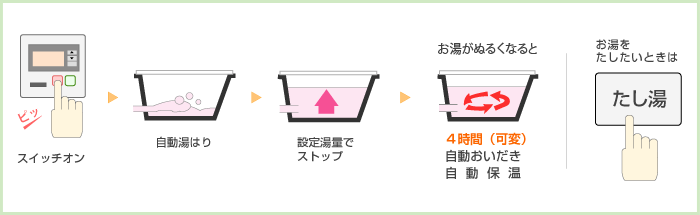 フルオートタイプ