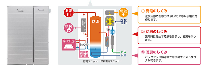 自宅で電気を作る「エネファーム」