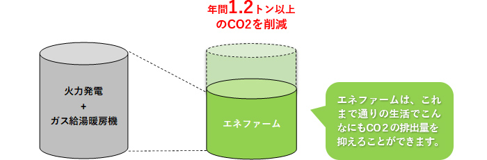 自宅で電気を作る「エネファーム」