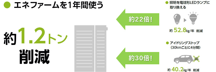 自宅で電気を作る「エネファーム」