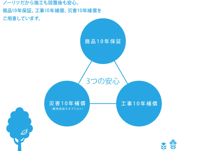 ノーリツだから施工も設置後も安心。商品10年補償、工事10年補償、災害10年補償もございます。
