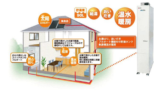 太陽熱温水システム