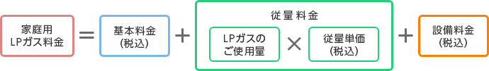 家庭用ＬＰガス料金の計算式